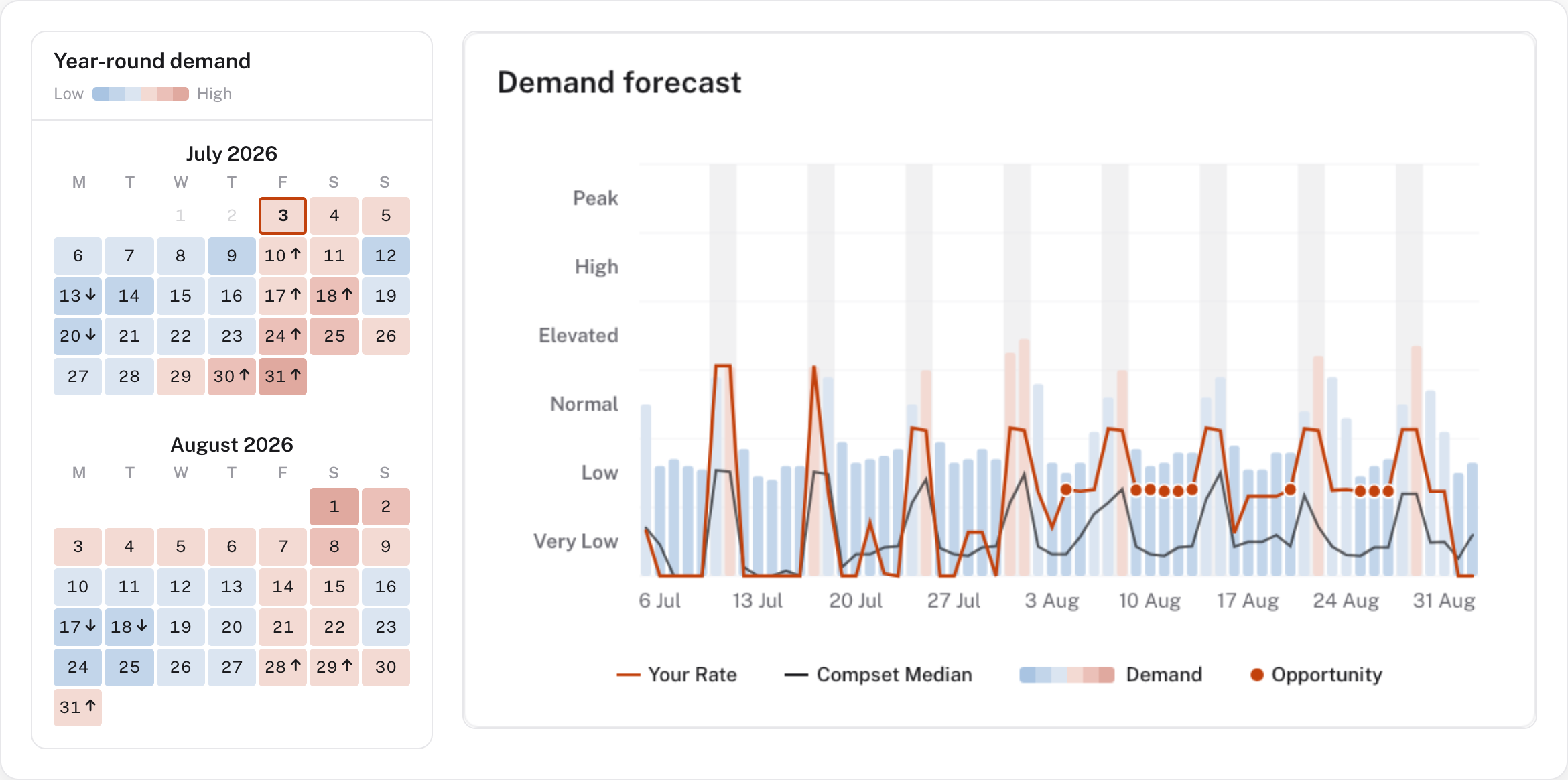 Demand — the month as a heatmap beside the two-month demand forecast chart