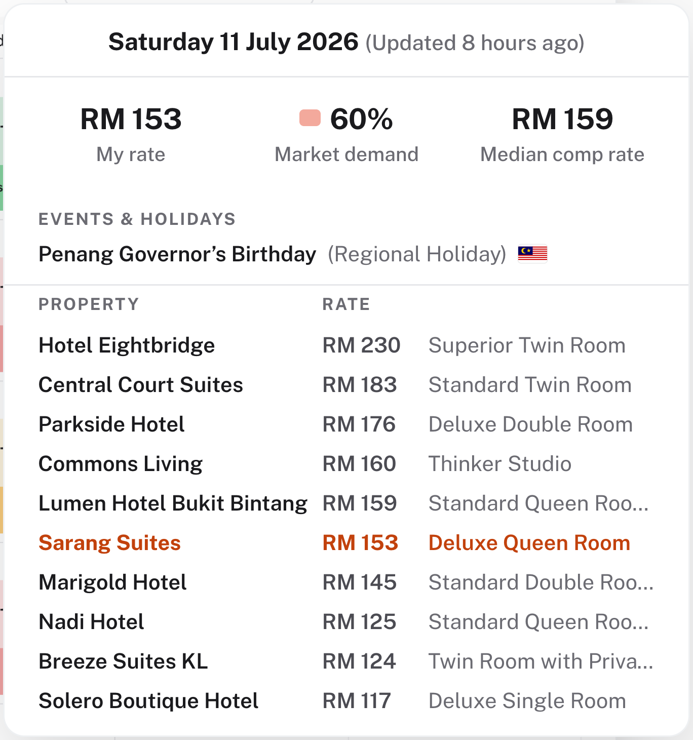 One night opened — every competitor's rate with your rate and the median