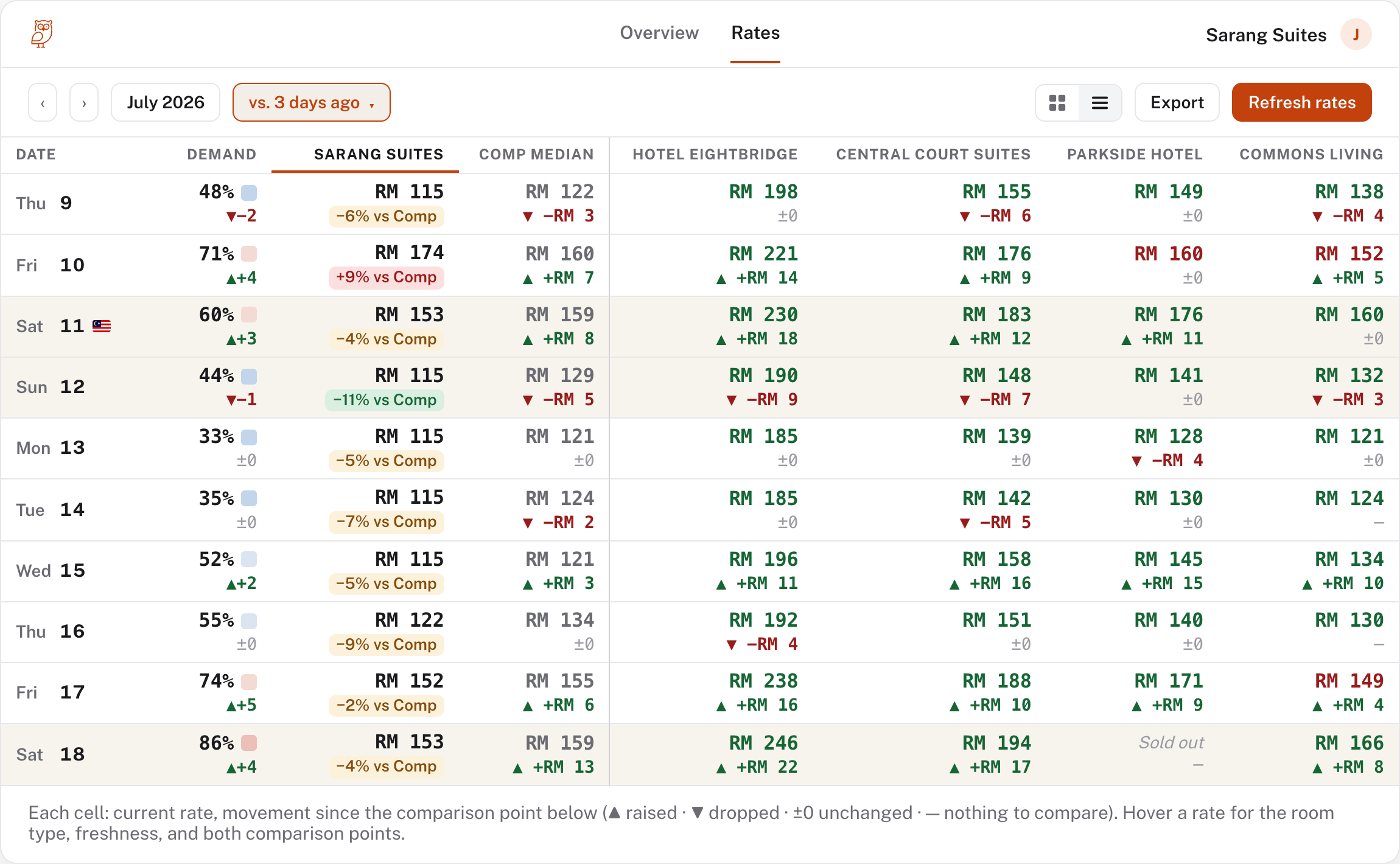 The rates list compared with three days ago — every competitor move flagged
